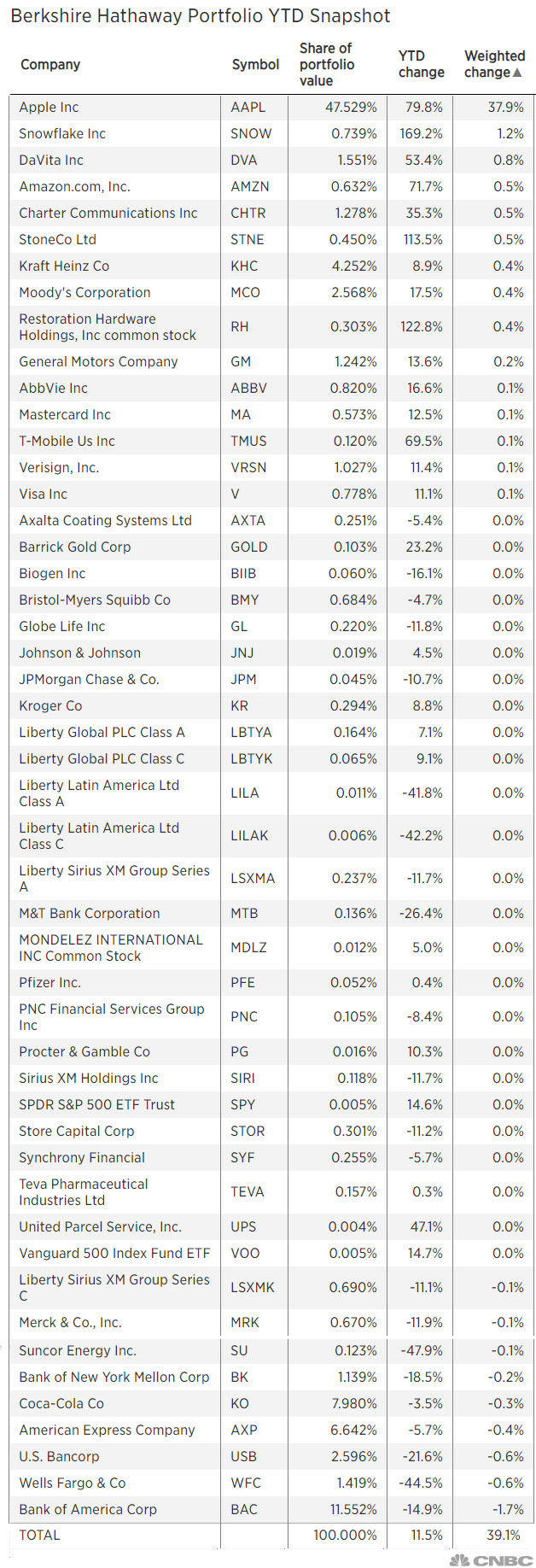 For Berkshire's stocks in 2020, it's pretty much all Apple World